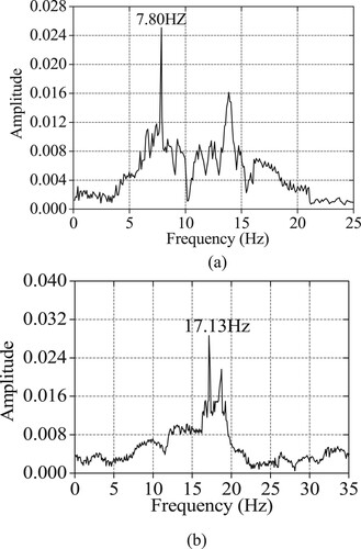 Figure 13. Fourier spectra: (a) affected by ice; and (b) not affected by ice.