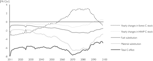 Figure 2. C effects (annual) of the value strategy scenario (2011 to 2100): Forest and harvested wood product (HWP) C stock, fuel and material substitution, total C effect – marginal fossil approach for fossil fuel substitution.