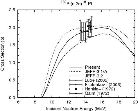 Figure 13. 192Pt(n, 2n)191Pt reaction cross section.