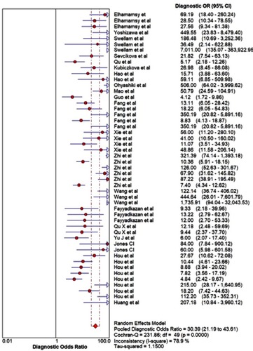 Figure 6 Forest plot of diagnostic odds ratio (DOR).