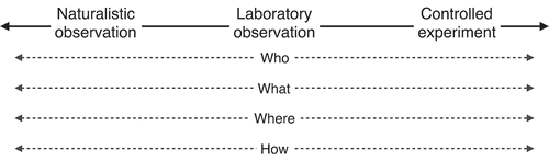Figure 1. A methodological continuum from naturalistic observation to controlled experimentation.