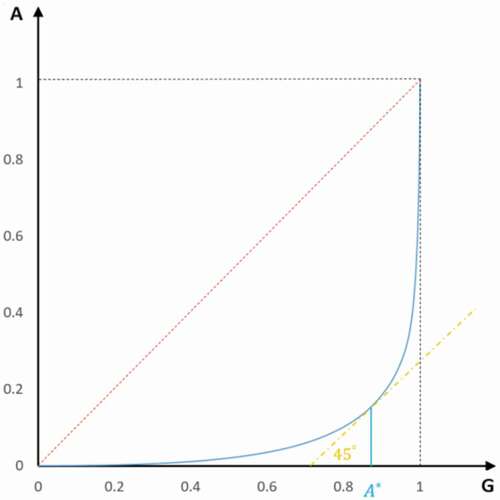 Figure 2. Discovering popular GOCs based on the Lorenz curve