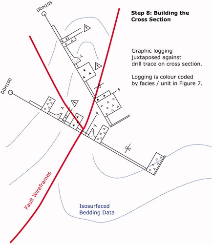 Figure 8. Step 8: Plotting of drill traces and various datasets onto cross-sections (fault wireframes in red, isosurfaced data in blue). The plotted cross-section serves a base layer, and within a graphics editor, the digitised graphic logs are superimposed against the drill traces.