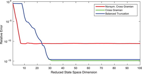 Figure 1. Relative output error of reduced-order models for reduced orders up to one hundred by balanced truncation, cross Gramian and non-symmetric cross Gramian for the state-space symmetric MIMO system.