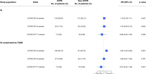 Figure 1 Association between CYP2C19 genotypes and the risk of HTPR in IS patients with or without T2DM. Carriers were defined as patients with at least one mutant allele.