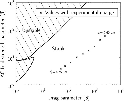 Figure 3. Calculated stability areas of a particle in an EDB using the dimensionless stability parameters presented in EquationEquation (6)(6) d2Zdτ+δdZdτ+2βZcos2τ=σ,(6) . Particles with charging states achieved with the charger presented in the previous chapter should be well in the stable area of the chart with an amplitude AC-voltage of 1 kV and an AC-frequency of 100 Hz.