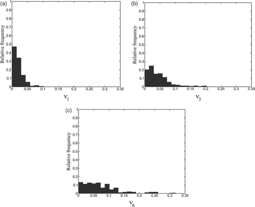 Figure 4. Histogram of the values taken by (a) ν1, (b) ν3 and (c) ν6.