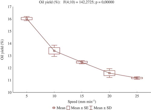 Figure 2. Relationship between oil yield and speed of bulk rapeseed at a speed of 10 mm min−Citation1.