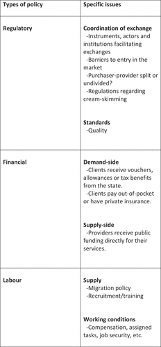 Figure 1. Policies shaping home care markets.