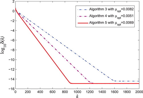 Figure 3. The convergence performance of the different gradient-based iterative algorithms with high-dimensional system matrices.