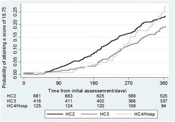 Fig. 4 Number of days to attain SPARS score of 18.75 by level of care