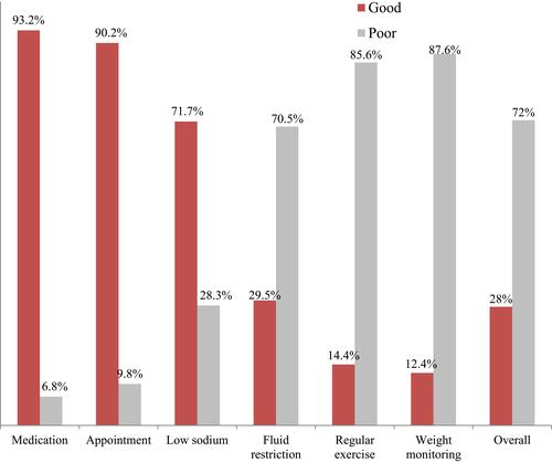 Figure 1 Adherence status of heart failure patients to self-care practice at cardiac center in Ethiopia, Addis Ababa, 2020 (n=396). Good self-care adherence represents heart failure patients who scored ≥4 from six adherence to self-care related questions whereas poor self-care adherence represents heart failure patients who scored <4 from six adherence to self-care related questions.