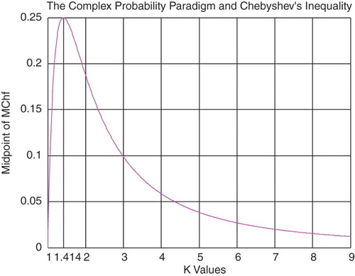 Figure 13. The midpoint of MChf function of k.