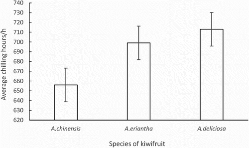 Figure 2. A comparison of chilling requirements in different species of kiwifruit.