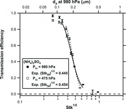 FIG. 2 Transmission efficiency of the LPI as a function of the square root of Stk for inlet pressures (P in) of 980 and 475 hPa. The solid and dashed lines represent the fitting results for 980 and 475 hPa, respectively. Corresponding aerodynamic diameters at 980 hPa are shown on the top axis.