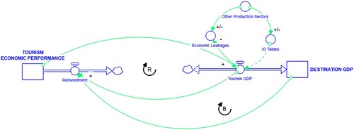 Figure 6. Tourism contribution to the destination’s economy SFD.