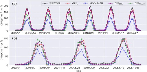 Figure 4. 16-day temporal variations of different GPP datasets and flux tower observations at the two sites in Qinghai Province: (a) CF-AM site and (b) CN-Ha2 site.