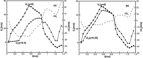 Figure 10. (a, b) Velocities of the flow at 1 mm ahead of the flame front at y=0,0.4,0.25cm and the difference ΔU+ between U+(y=0.4),U+(y=0.25) and U+(y=0); L/D=18.