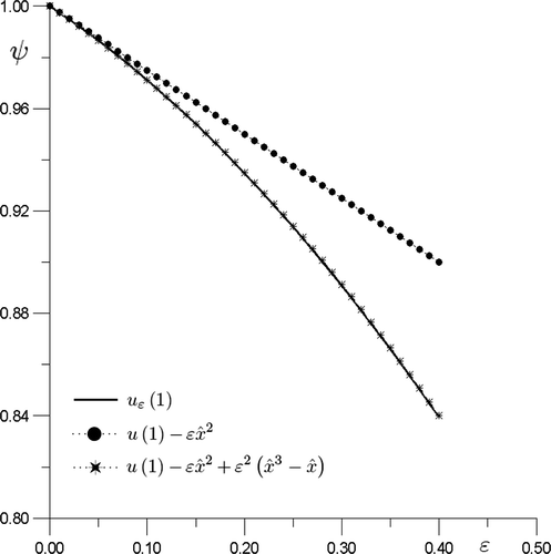 Figure 1. Estimation of uϵ(1) considering first- and second-order terms in the topological asymptotic expansion.