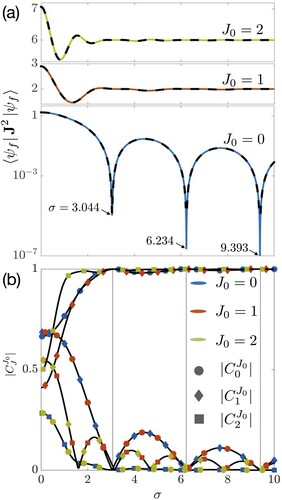 Figure 2. (a) Rotational kinetic energy imparted to a polar rigid rotor in an initial state |J0,0〉 with J0=0 (blue), J0=1 (red), J0=2 (yellow) by a rectangular electric pulse as a function of the pulse duration σ at a fixed pulse strength P = 1.5. The dashed black curves represent the kinetic energies obtained from a ten-level approximation presented in Section 3.2. (b) Absolute values of the first three expansion coefficients for each of the three initial states. Note the relationship, Cji=Cij.