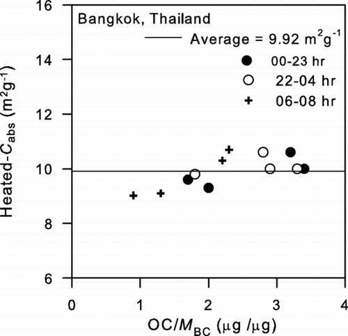 FIG. 9 Heated-C abs(λ) plotted versus the mean OC/M BC ratio at different local times and seasons in Bangkok given in Table 4.