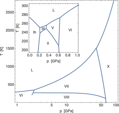 Figure 6. Phase diagram for H 2O at planetary pressure and temperature conditions based on [Citation97]. The inset shows a zoom-in for pressures below 1 GPa.