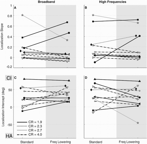 Figure 4 Best-fit regression slopes (A, B) and intercepts (C, D) for listeners (n = 11) in the bimodal condition (with and without frequency compression), for the (A, C) broadband and (B, D) high-pass filtered noise. Subjects are identified by the same marker in all panels. The line indicates the compression ratio. Perfect localization responses have a slope of 1 and an offset of 0 degrees