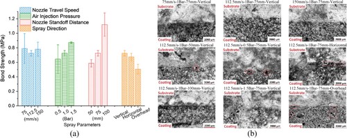 Figure 10. Assessment of correlation between coating adhesion and spray parameter: (a) bonding strength measurements and (b) microscopic images of bonding zones.