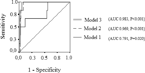 Figure 3. ROC curves of selected parameters: Models 1–3 and their discriminatory ability regarding post-operative complications.