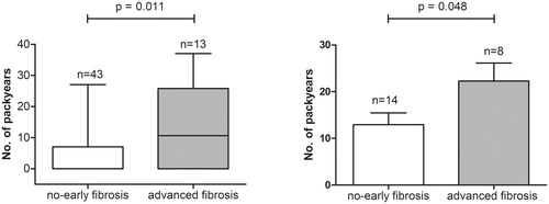 Figure 1. Number of pack years compared between patients with no-early (stage 0–2) and advanced fibrosis (stage 3–4). Panel A shows the difference in number of pack years (represented with boxplots with median, IQR and min–max value) for the whole cohort. Panel B shows the difference in number of pack years (represented as mean + standard error of the mean) for ever smokers (active and past smokers).