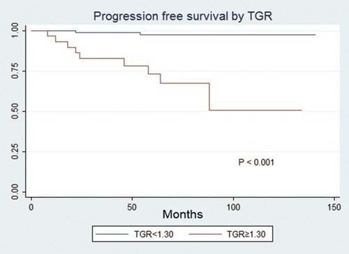 Figure 4 Kaplan-Meier survival curve. Progression-free survival of patients by TGR (<1.30 vs ≥1.30).