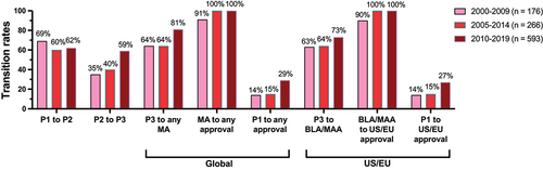 Figure 4. Clinical phase transition and approval success rates for antibody therapeutics for cancer that entered clinical study during 3 periods. Pink bars, clinical entry during 2000–2009. Red bars, clinical entry during 2005–2014. Brick red bars, clinical entry during 2010–2019.
