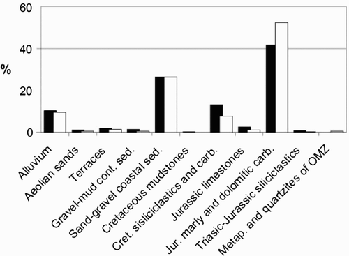 Figure 4. Distribution of vineyards in the different lithologic units. Black bars for all vineyards and white bars for patches larger than 200 ha. Gravel-mud cont. sed.: Gravel-mud continental sediments; Sand-gravel coastal sed.: Sand-gravel coastal sediments; Cret. Sandstones and carb.: Cretaceous siliciclastics and carbonates; Jur. marly and dolomitic carb.: Jurassic marly and dolomitic carbonates.