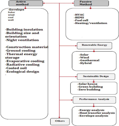 Figure 4. Potential methods for the conservation and management of energy in buildings