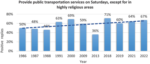 Figure 3. Accumulative positive replies to initiating public transportation on Saturday.