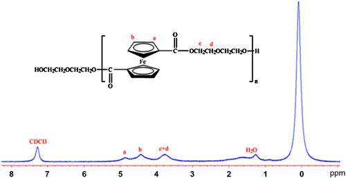 Figure 1 1H NMR spectrum of PDEFD.