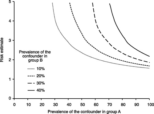 Figure 4. Evaluation of how powerful an unmeasured confounder would have to be to change the observed results. For example, if the prevalence of a potential unmeasured confounder is 40% in the drug A group (x-axis) and 10% in the drug B group, then the unmeasured confounder must have a risk estimate (hazard ratio) of the outcome close to 3 to fully explain the advantage of drug A over drug B.