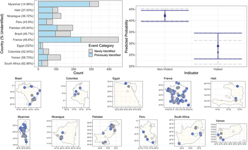 Figure 2. This figure displays the results of comparing photo/video content tracked by the news media based data (blue) vs. those newly identified from the materials (gray). The upper-left figure depicts differences across countries. The upper-right figure displays the predicted probability of not being previously identified when violence is and is not assessed to have been associated with the event. Finally, the bottom figure displays the locations of newly and previously identified events (These plots involve, but are not limited to, the use of data from acleddata.com).