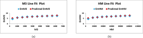 Figure 10. Line fit plot of different entropies for S(HXCmn).