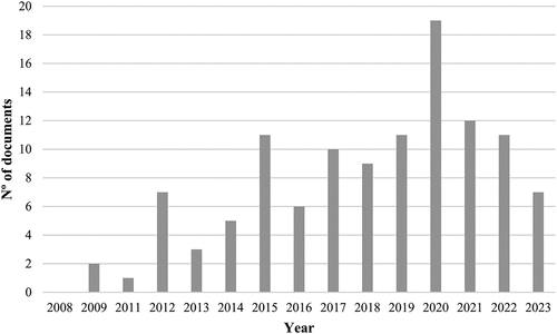 Figure 2. Number of documents included by year.