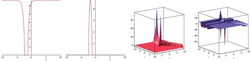 Figure 1. The 3D shape for u12 under the constant values of λ=3, μ=1, a = 0.1, b = 0.2, n = 2, α=0.35, as well as t = 0.1 for the 2D shape. (a) Real 2D shape. (b) Imaginary 2D (c) shape Real 3D surface and Imaginary 3D surface.