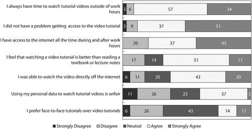 Figure 2: Feasibility of watching a video-based tutorial off the Internet assessed using a five-point Likert scale.
