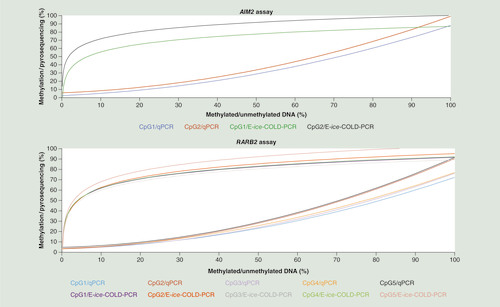 Figure 2.  Standard curves for DNA methylation analysis using E-ice-COLD-PCR and qPCR targeting AIM2 and RARB2.Standard curves were obtained using serial dilution of 100, 75, 50, 20, 10, 5, 1, 0.25 and 0.1–0% of methylated and unmethylated bisulfite converted DNA standards in sextuplicates. For the AIM2 assay, the standard curve for CpG1 by E-ice-COLD-PCR was y = 13.602 ln (x) + 24.284 (R2 = 0.9701, green curve) and for CpG 2 was y = 12.512 ln (x) + 42.808 (R2 = 0.9714, black curve), for CpG1 by qPCR was y = 0.0066 x2 + 0.1957 x + 2.4394 (R2 = 0.9972, blue curve) and for CpG2 by qPCR was y = 0.0075 x2 + 0.1804 x + 5.8741 (R2 = 0.9965, red curve). For the RARB2 E-ice-COLD-PCR assay, the standard curve for CpG1 was y = 12.988 ln (x) + 31.723 (R2 = 0.973, purple curve), CpG2 y = 14.239 ln (x) + 29.63 (R2 = 0.9556, red curve), CpG3 y = 12.786 ln (x) + 30.307 (R2 = 0.9694, gray curve), CpG4 y = 13.133 ln (x) + 31.64 (R2 = 0.9606, green curve), CpG5 y = 15.02 ln (x) + 33.403 (R2 = 0.9505 faded red curve). For the qPCR assay, the standard curve for CpG1 by qPCR was y = 0.006 x2 + 0.0827 x + 3.8353 (R2 = 0.9851, blue curve), CpG2 y = 0.0076 x2 + 0.01033 x + 3.7873 (R2 = 0.9887, red curve), CpG3 y = 0.0063 x2 + 0.0105 x + 3.0971 (R2 = 0.9808, purple curve), CpG4 y = 0.0057 x2 + 0.1656 x + 3.113 (R2 = 0.9862, orange curve) and CpG5 y = 0.0077 x2 + 0.0931 x + 4.8262 (R2 = 0.9841, black curve).qPCR: quantitative PCR.