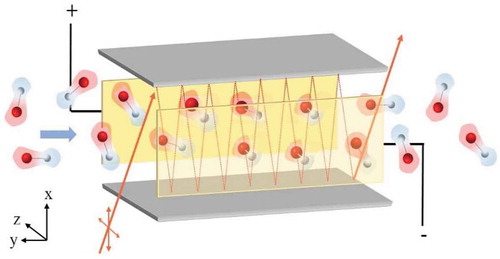 Figure 9. A 3D rendering of the VTMA experiment. The Grey slabs are the mirrors which reflect the laser (orange lines). Potential is applied to the plates (golden) placed perpendicular to the mirrors. After entering the cell, the randomly oriented dipoles align parallel to the field along z-direction.
