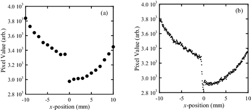 Figure 11. FPD pixel value profiles at the center part of the phantom measured by (a) lattice- and (b) band-transXend detectors.