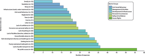 Figure 9. Frequency of reported barriers to GB use. *Category created from analysis of open-ended ‘other’ answers.