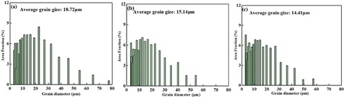 Figure 16. Grain size statistics chart in ultrasonic impact-assisted wire arc additive manufacturing of 18Ni-300 steel (a) NO-UIT-WAAM (b) I-UIT-WAAM (c) S-UIT-WAAM.