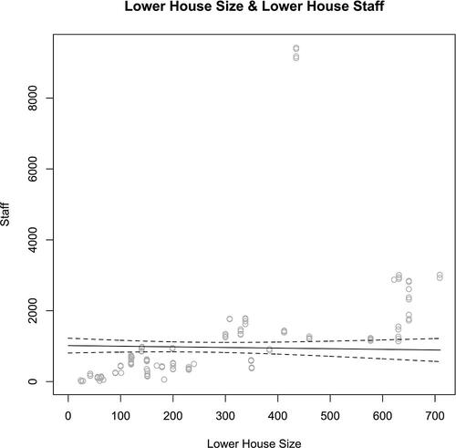 Figure 5. Lower house size and lower house staff.