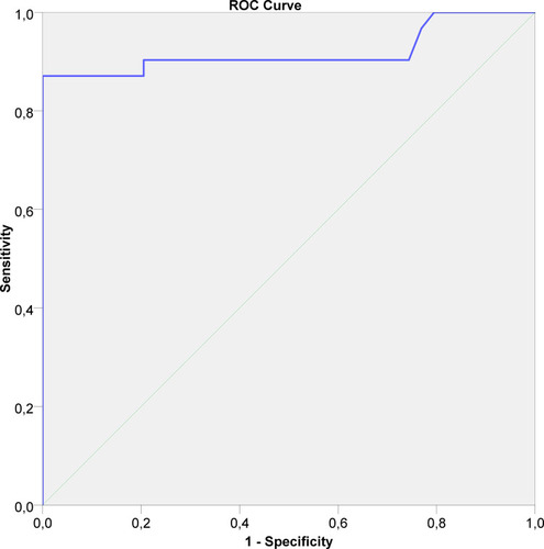 Figure 1 ROC analysis of first-day oxygenation index for prediction of short-term mortality (cut-off = 14.30, AUC = 0.634, 95% CI, 0.504–0.764, p = 0.056).