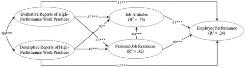 Figure 3. Alternative model 3 of the outcomes of employee reports of HPWPs. N = 8,509 employees, standardized regression coefficients are shown * p < .05 ** p < .01 *** p < .001.